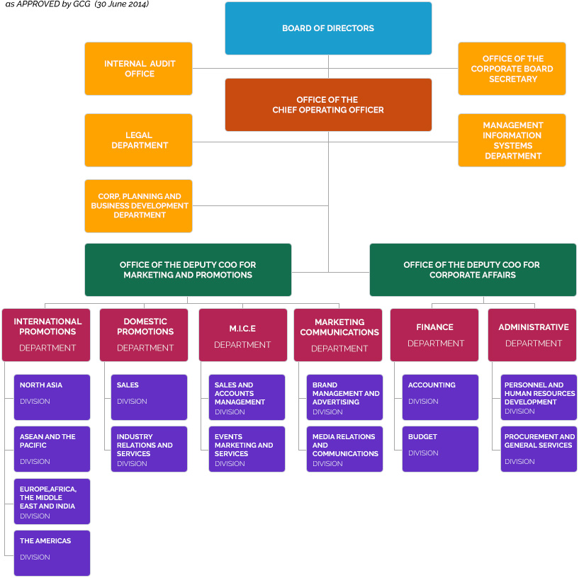 Organizational Chart Tourism Promotions Board